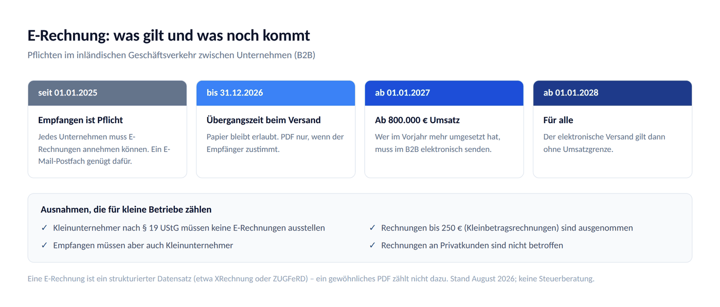 Zeitplan der E-Rechnungspflicht: Empfangspflicht seit 2025, Übergangszeit bis Ende 2026, ab 2027 für Unternehmen über 800.000 Euro Umsatz, ab 2028 für alle