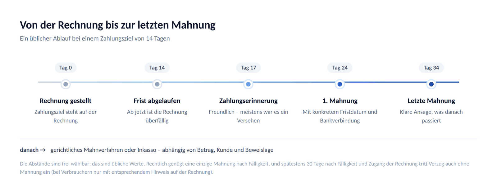 Zeitstrahl vom Rechnungsdatum über Zahlungserinnerung und erste Mahnung bis zur letzten Mahnung