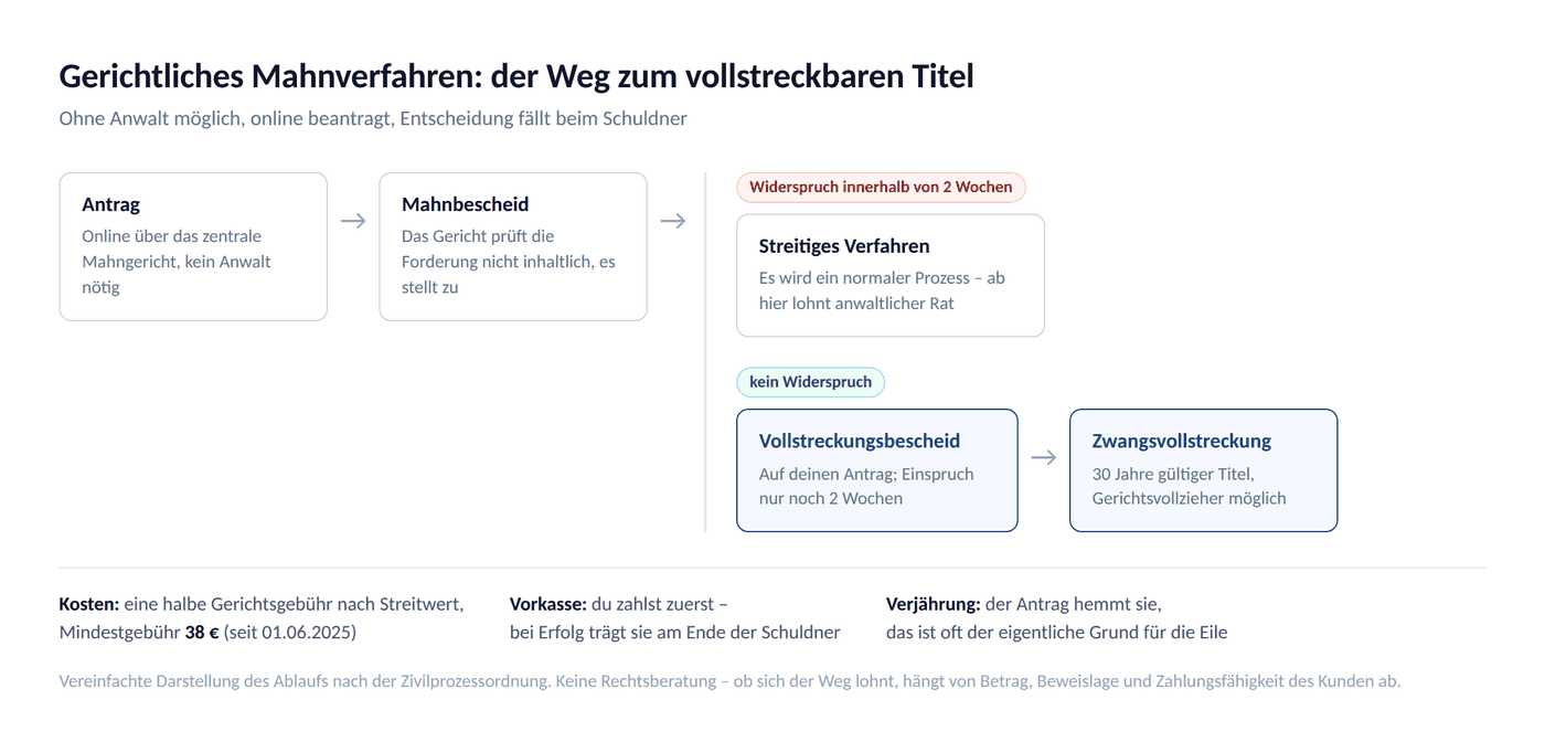 Ablauf des gerichtlichen Mahnverfahrens vom Antrag über den Mahnbescheid bis zum Vollstreckungsbescheid, mit den Fristen für Widerspruch und Einspruch