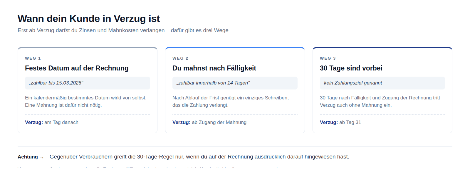 Drei Wege in den Verzug: festes Datum auf der Rechnung, Mahnung nach Fälligkeit, oder automatisch nach 30 Tagen
