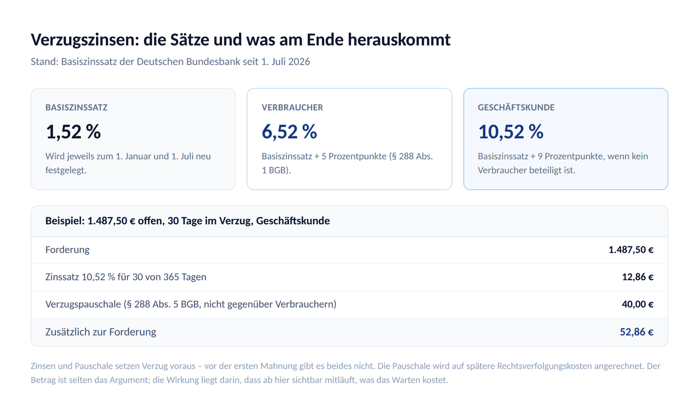 Übersicht der Verzugszinssätze: Basiszinssatz 1,52 Prozent, Verbraucher 6,52 Prozent, Geschäftskunden 10,52 Prozent, mit Rechenbeispiel