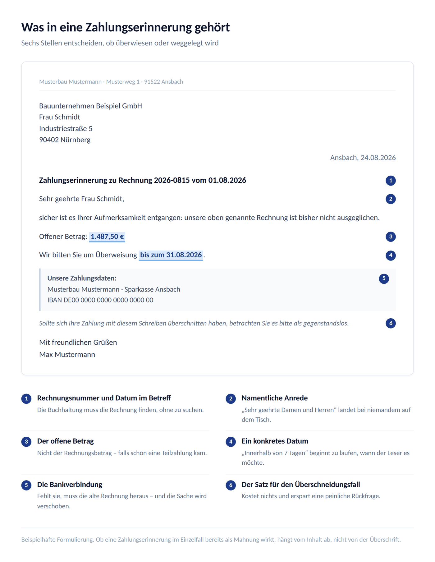 Aufbau einer Zahlungserinnerung mit sechs markierten Bestandteilen: Betreff mit Rechnungsnummer, Anrede, offener Betrag, Fristdatum, Bankverbindung und Überschneidungssatz