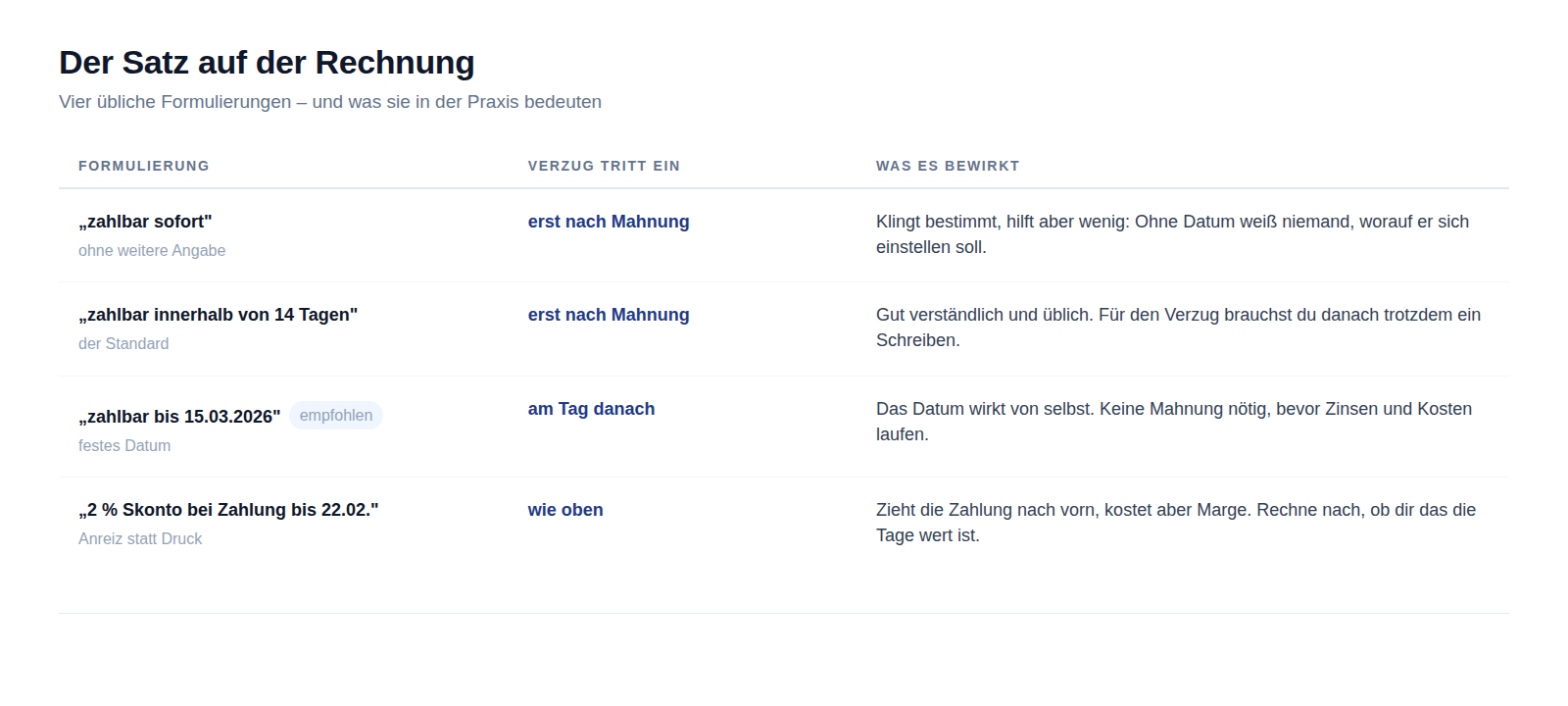 Vier übliche Formulierungen für das Zahlungsziel und was sie in der Praxis bedeuten